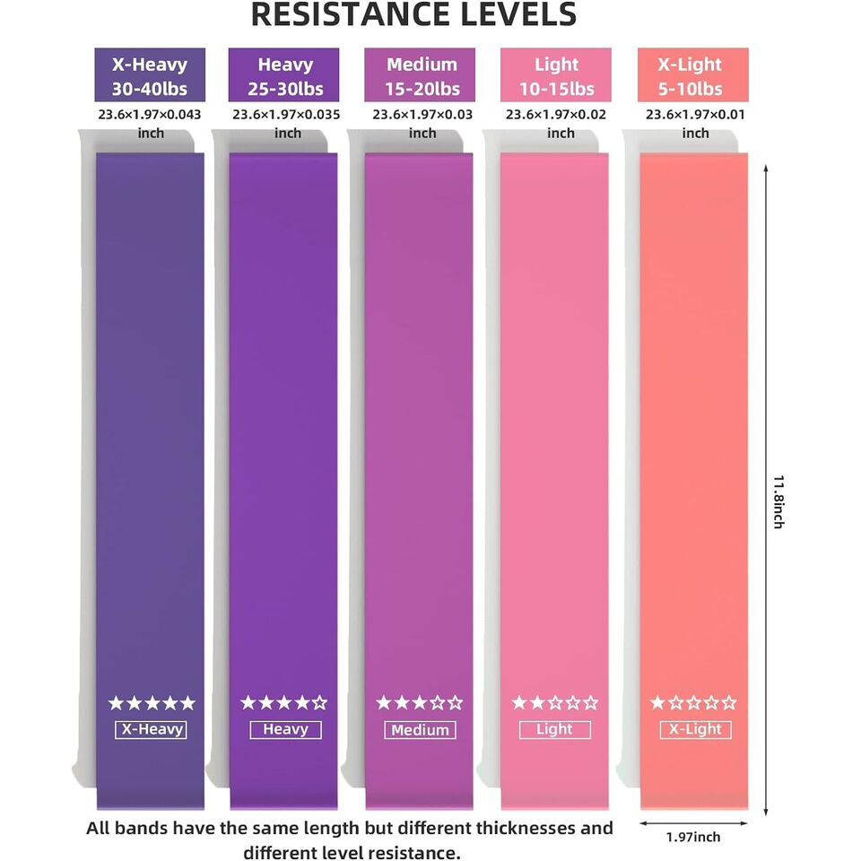 Chart comparing the five color coded resistance levels from light to heavy